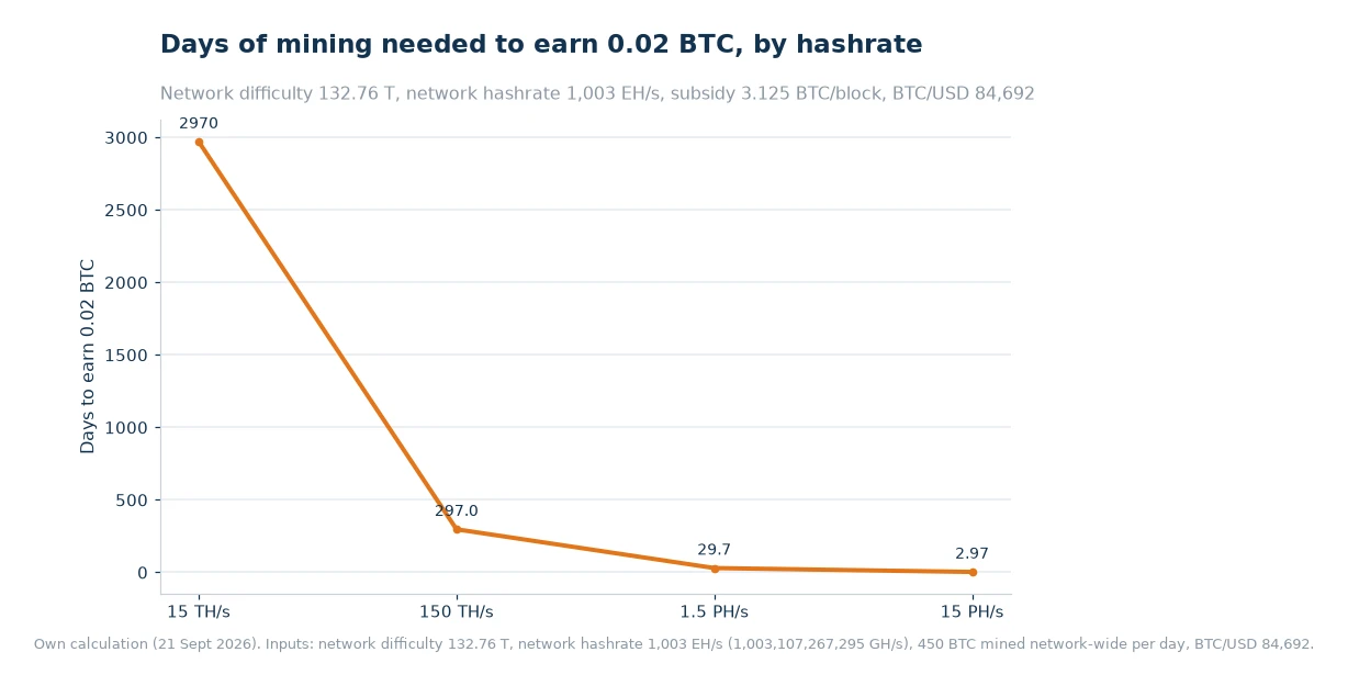 Line chart of days needed to mine 0.02 BTC at 15 TH/s, 150 TH/s, 1.5 PH/s and 15 PH/s