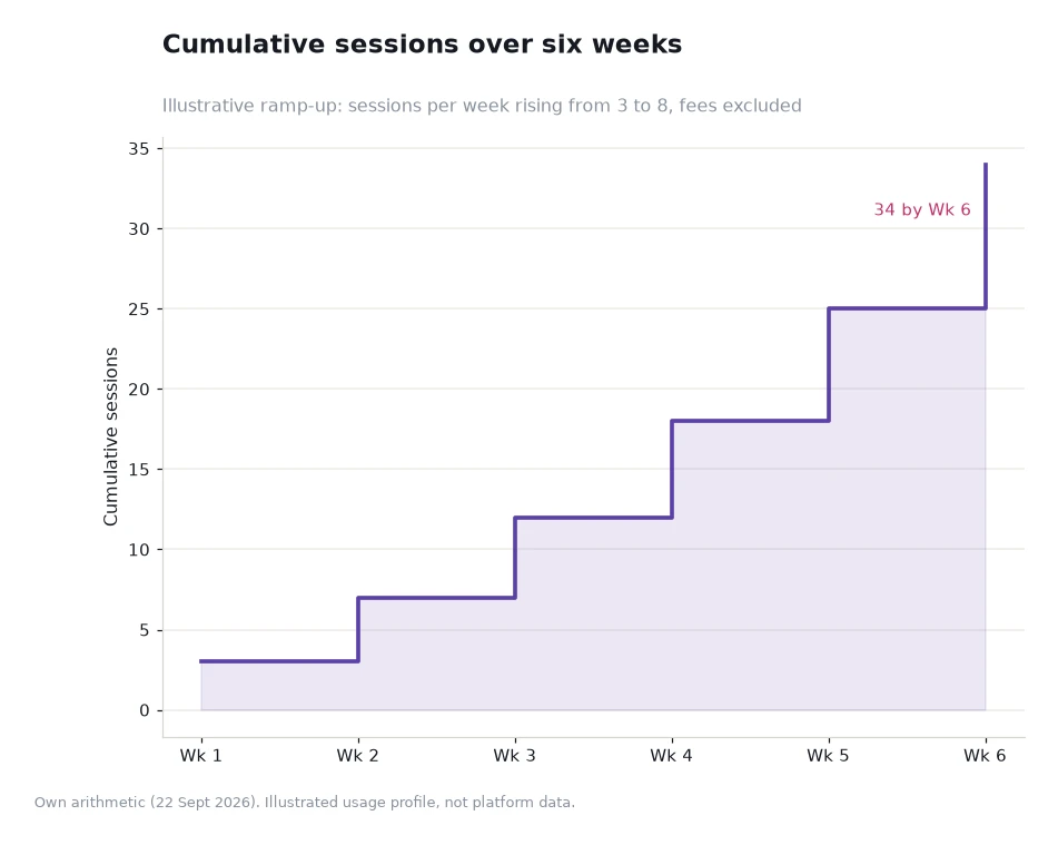 Step chart of cumulative sessions rising from three in week one to thirty-four by week six